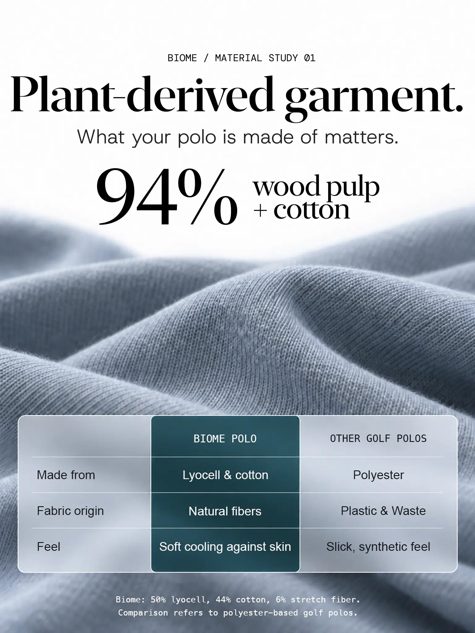 Glacier fabric comparison: Biome contains 50% lyocell, 44% cotton and 6% stretch fiber; compared with polyester-based polos.